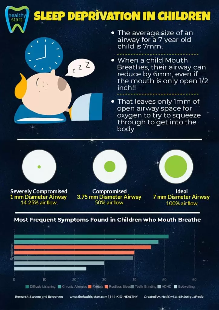 Children's sleep deprivation infographic